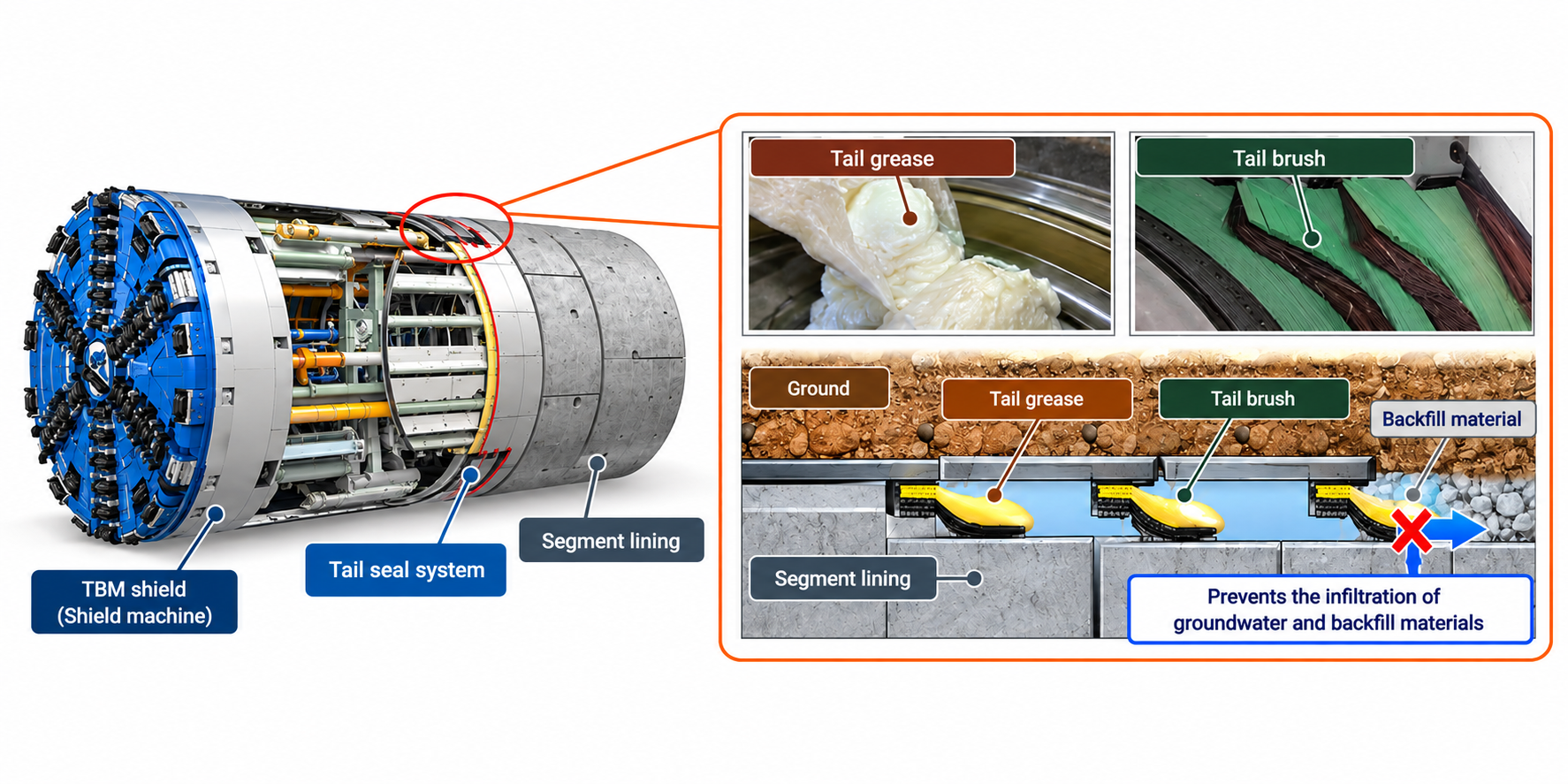 TBM shield tail sealing mechanism